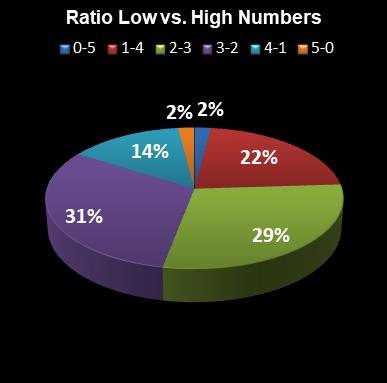 statistics euromillions ratio low high numbers
