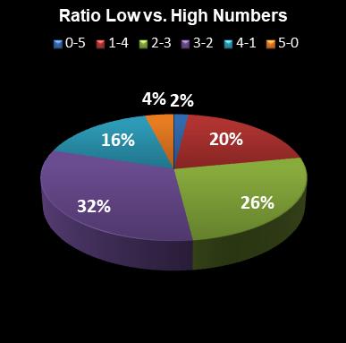 statistics euromillions ratio low high numbers