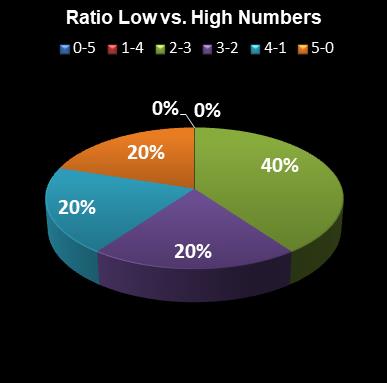 statistics euromillions ratio low high numbers