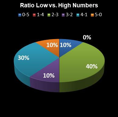 statistics euromillions ratio low high numbers