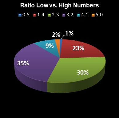 statistics euromillions ratio low high numbers