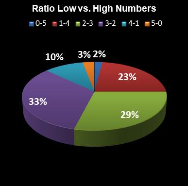 statistics euromillions ratio low high numbers