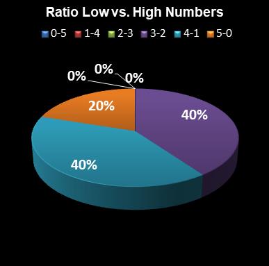 statistics euromillions ratio low high numbers