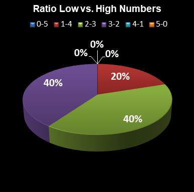 statistics euromillions ratio low high numbers