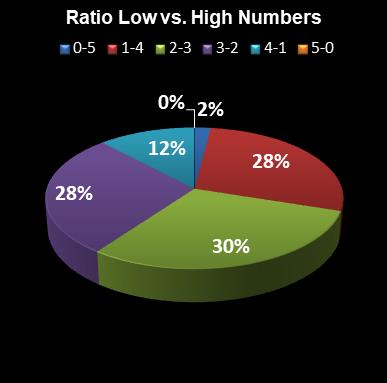 statistics euromillions ratio low high numbers