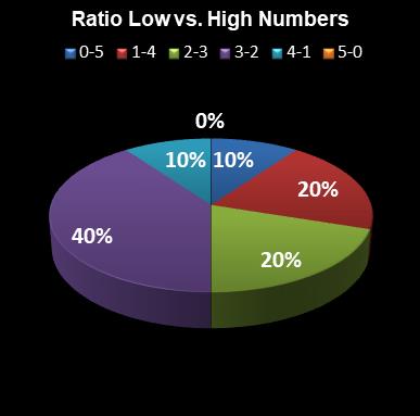 statistics euromillions ratio low high numbers
