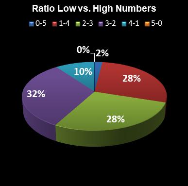 statistics euromillions ratio low high numbers