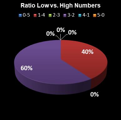 statistics euromillions ratio low high numbers