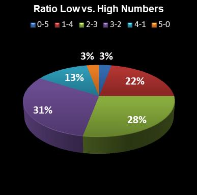 statistics euromillions ratio low high numbers