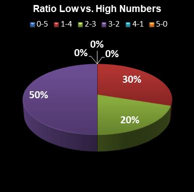 statistics euromillions ratio low high numbers