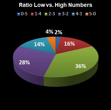 statistics euromillions ratio low high numbers