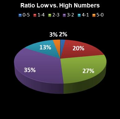 statistics euromillions ratio low high numbers