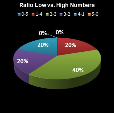 statistics euromillions ratio low high numbers