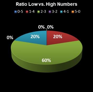 statistics euromillions ratio low high numbers
