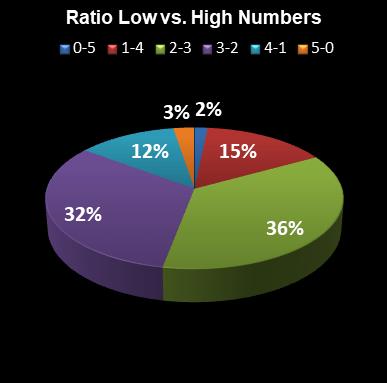 statistics euromillions ratio low high numbers