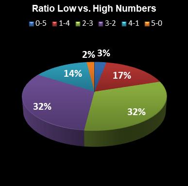 statistics euromillions ratio low high numbers