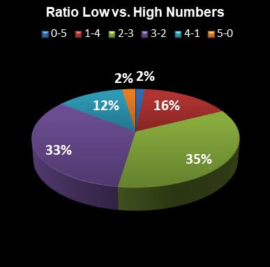 statistics euromillions ratio low high numbers