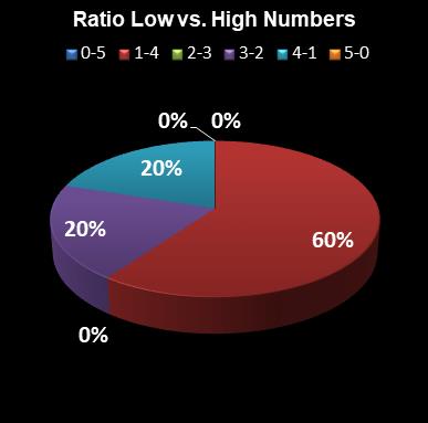 statistics euromillions ratio low high numbers