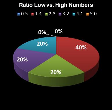 statistics euromillions ratio low high numbers