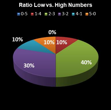 statistics euromillions ratio low high numbers