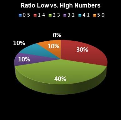 statistics euromillions ratio low high numbers