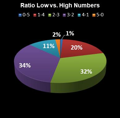 statistics euromillions ratio low high numbers