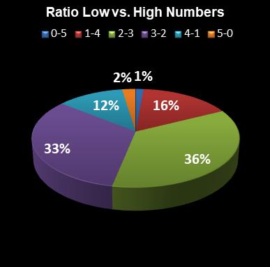 statistics euromillions ratio low high numbers