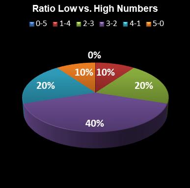 statistics euromillions ratio low high numbers