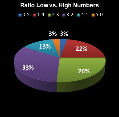 statistics euromillions ratio low high numbers