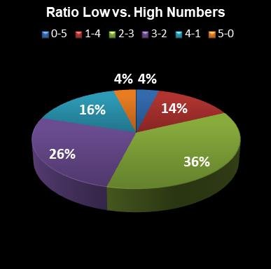 statistics euromillions ratio low high numbers