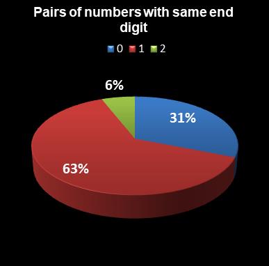 statistics euromillions pairs with same end digit