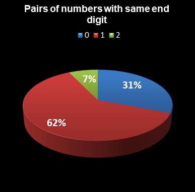 statistics euromillions pairs with same end digit
