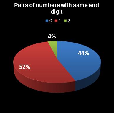 statistics euromillions pairs with same end digit