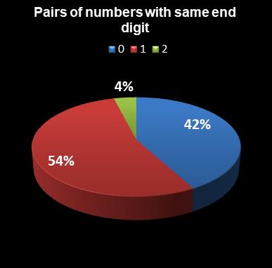 statistics euromillions pairs with same end digit