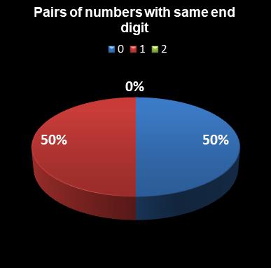 statistics euromillions pairs with same end digit