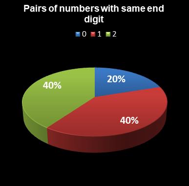 statistics euromillions pairs with same end digit