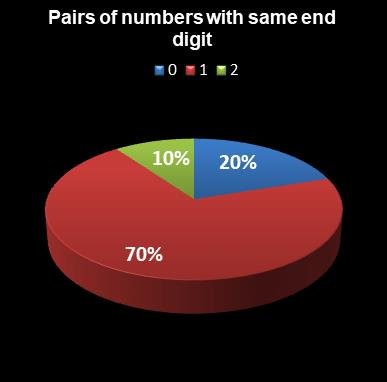 statistics euromillions pairs with same end digit