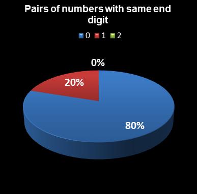 statistics euromillions pairs with same end digit