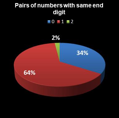 statistics euromillions pairs with same end digit