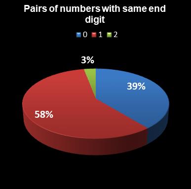 statistics euromillions pairs with same end digit