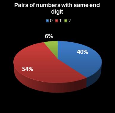 statistics euromillions pairs with same end digit