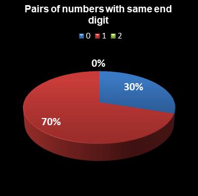 statistics euromillions pairs with same end digit