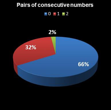 statistics euromillions pair of consecutive numbers