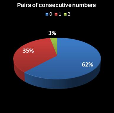 statistics euromillions pair of consecutive numbers