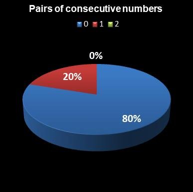 statistics euromillions pair of consecutive numbers