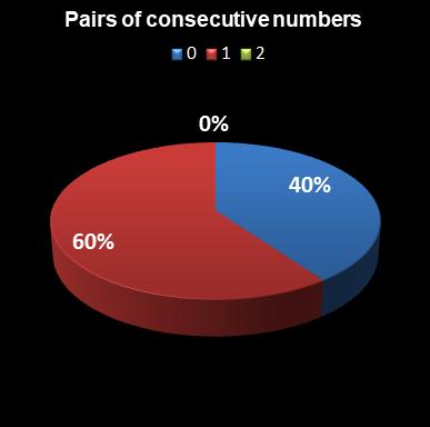statistics euromillions pair of consecutive numbers