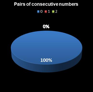 statistics euromillions pair of consecutive numbers