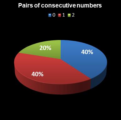 statistics euromillions pair of consecutive numbers
