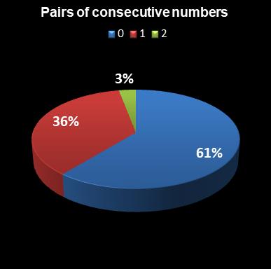 statistics euromillions pair of consecutive numbers