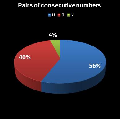 statistics euromillions pair of consecutive numbers